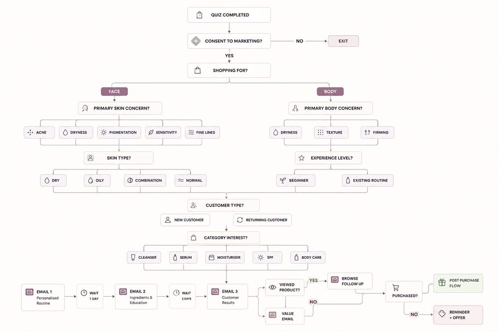 Dashboard view — 7-Figure Skincare Brand