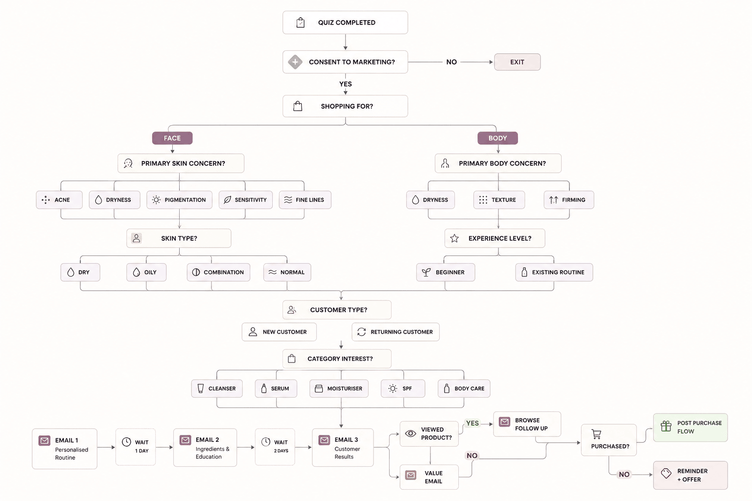 Dashboard view — 7-Figure Skincare Brand