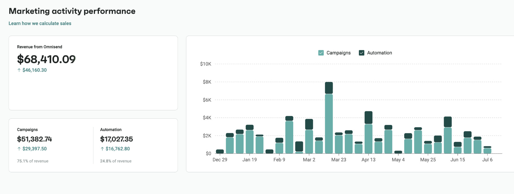 Segmentation view — 7-Figure Skincare Brand
