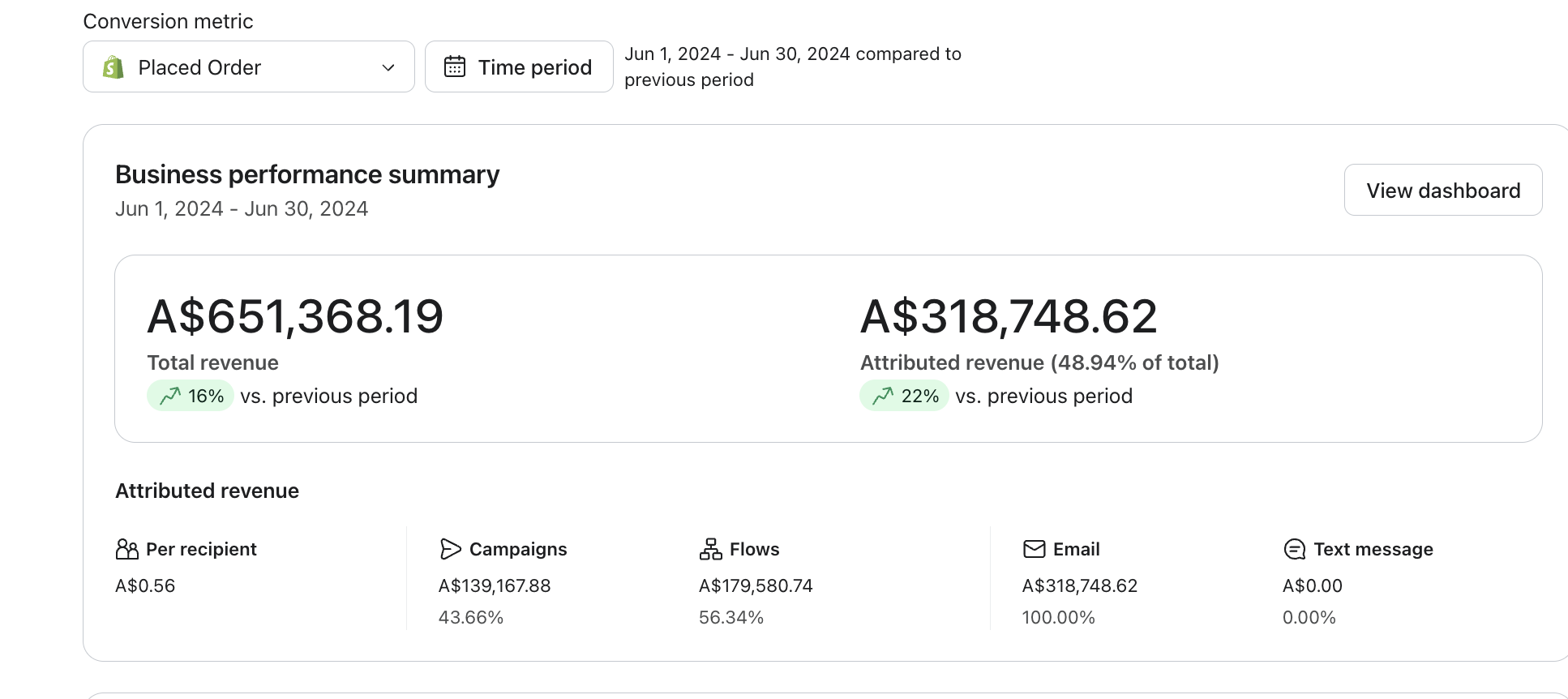 Business performance summary — after