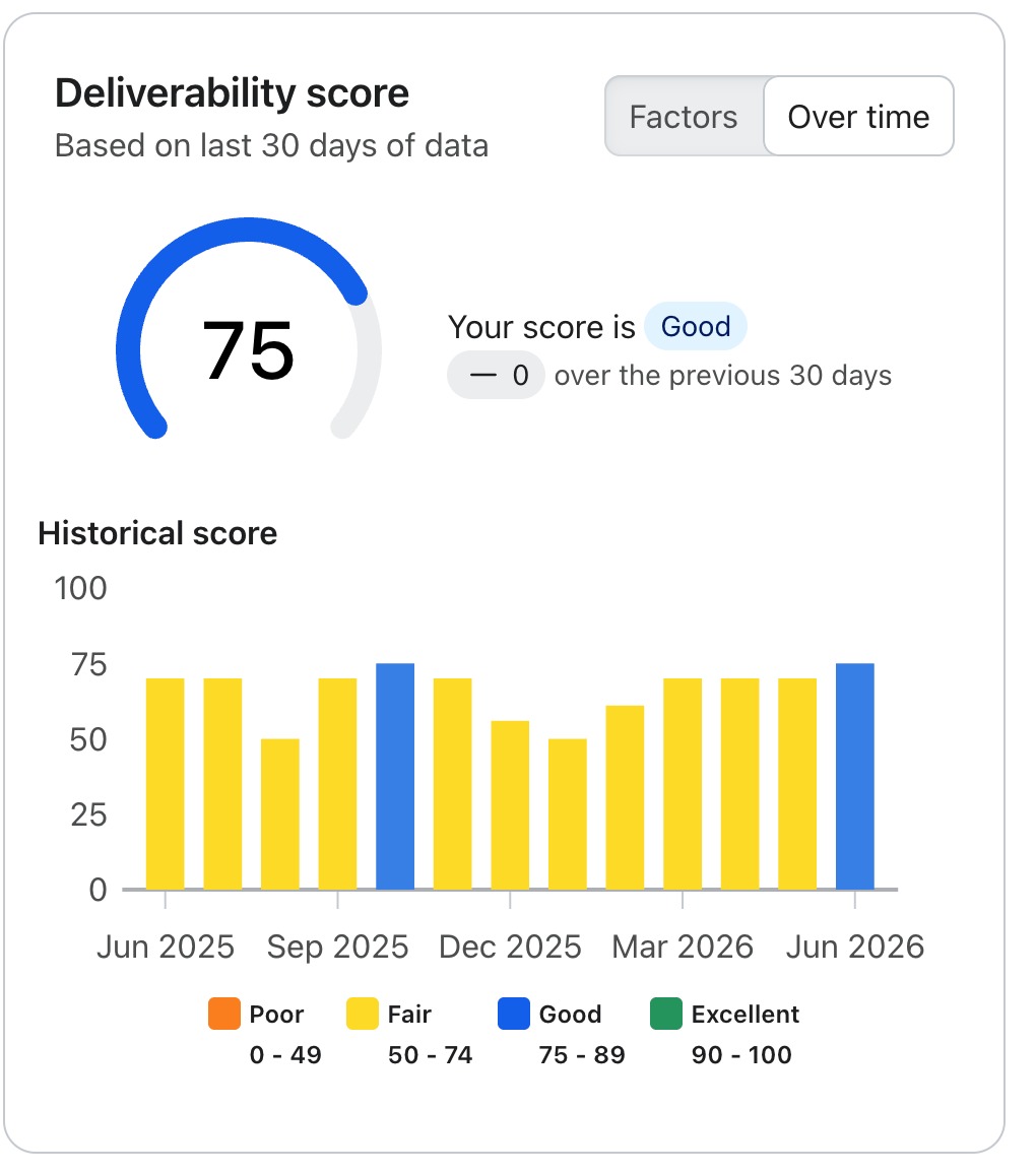 Teaser email — Deliveribility Score